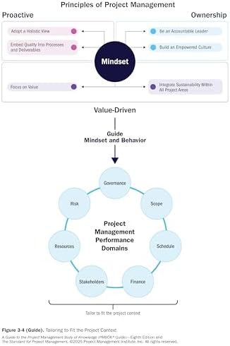 A Guide to the Project Management Body of Knowledge (PMBOK® Guide) ― Eighth Edition and The Standard for Project Management by Project Management Institute