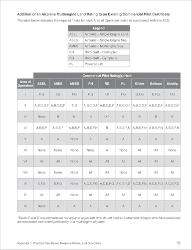 Airman Certification Standards: Commercial Pilot - Airplane (2026): FAA-S-ACS-7B (ASA ACS Series) by Federal Aviation Administration (FAA)