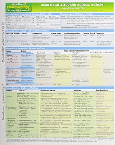 MemoCharts Pharmacology: Diabetes Mellitus and Its Drug Therapy (Review chart) by Howard Shen
